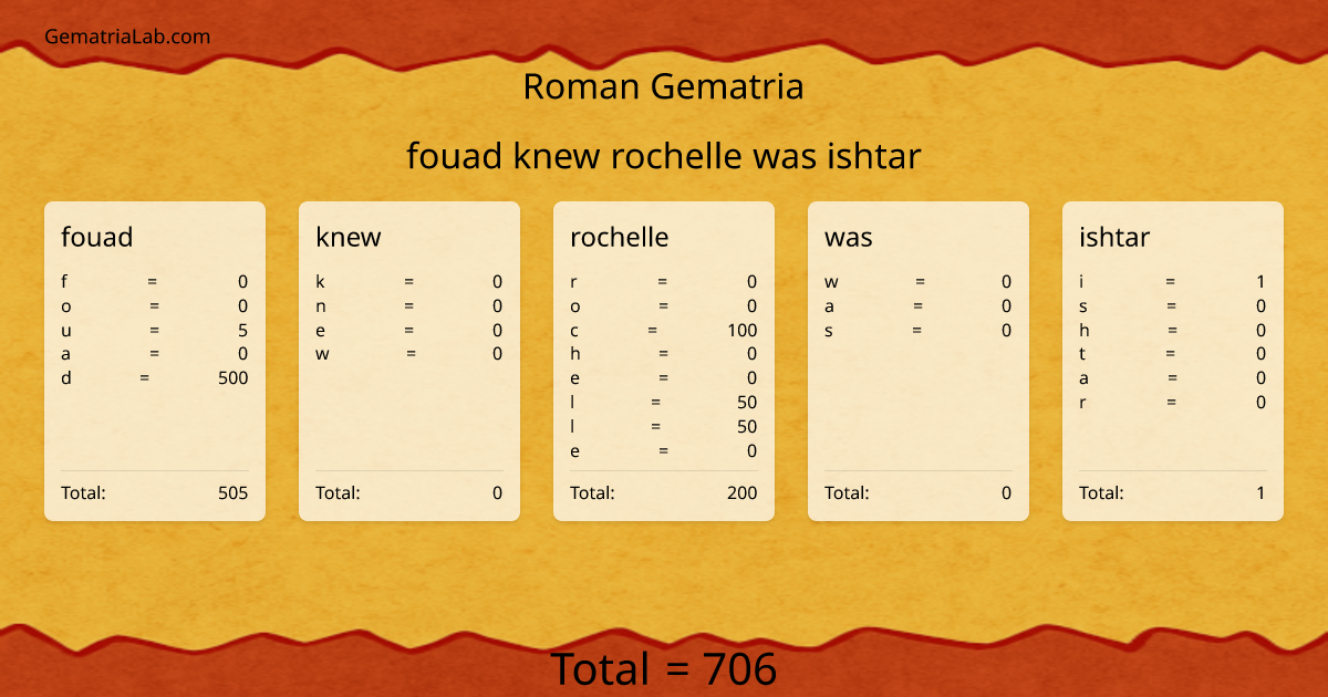 fouad knew rochelle was ishtar in roman Gematria